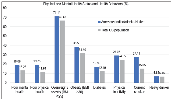 General Health Status, Mental Health Status, and Selected Health-Risk Behaviors among American Indians and Alaska Natives and the US Population aged ≥ 18 Years, United States, 2018–2020 Source: Data derived from the 2018–2020 Behavioral Risk Factor Surveillance System.
