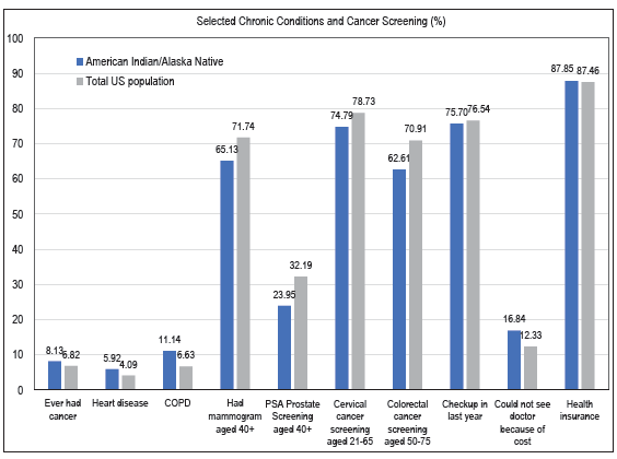 Prevalence of Selected Chronic Conditions and Cancer Screening among American Indians and Alaska Natives and the US Population aged ≥ 18 Years, United States, 2018–2020 Source: Data derived from the 2018–2020 Behavioral Risk Factor Surveillance System. Notes: Colorectal cancer screening indicates whether respondent met the US Preventive Services Task Force recommendation for screening. Mammogram and PSA screenings are within the past two years, cervical screening within the past three years, and colorectal screening time frame is conditional on type of screening: colonoscopy, virtual colonoscopy or sigmoidoscopy five years, bloodstool test one year, and stool DNA test three years. Delay of doctor visit is for any instance in the previous year where needed care was missed.