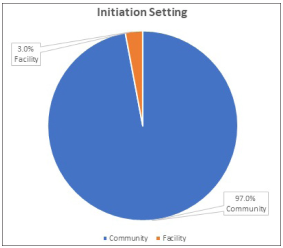 Pre-Exposure Prophylaxis Initiation Settings