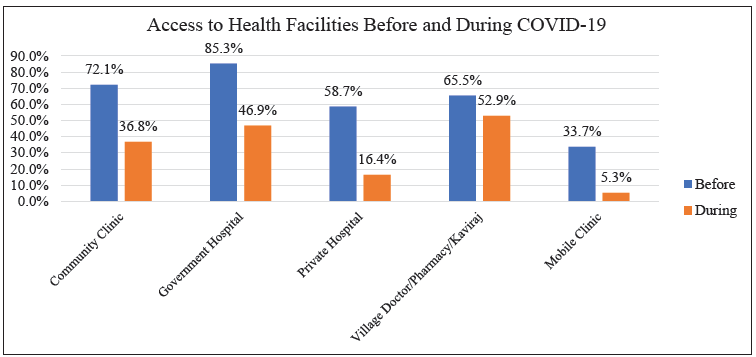 Comparison of access to health facilities before and after the onset of COVID-19.