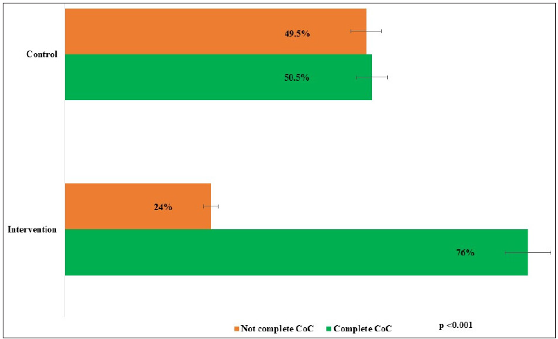 Completion of continuum of care (CoC) among pregnant women. P-value: Points out the significant higher proportion of the CoC in the intervention group than the control group.