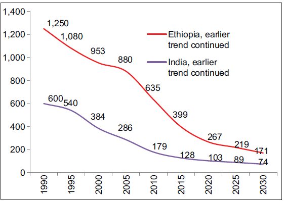 The trend of maternal mortality ratio in India and Ethiopia (1990–2020) and projections to 2025 and 2030.