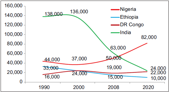 The trend of maternal deaths in historically major contributor countries for the global maternal deaths (1990–2020), DR: Democratic Republic (DR) of the Congo.