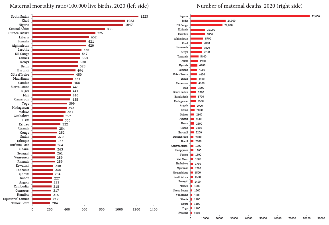 Top 46 countries (left side) with maternal mortality ratios of above 200/100,000 live births and top 45 countries (right side) with 1,000 and above number of maternal deaths in 2020.