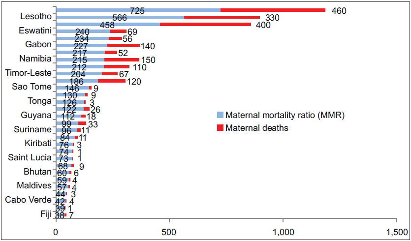 Countries whereby the maternal mortality ratio figure is larger than the number of maternal deaths.