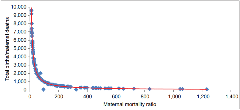 The effect of total births on maternal mortality ratio (MMR) estimates (ignoring the stillbirths, which was 1.9 million or 0.001% of annual global deliveries). A small increment in maternal deaths in countries with relatively lower number of births “exaggerates” the MMRs. Note that countries with very low (<20/annum) maternal deaths were excluded from this analysis for clear visibility of the graph as they pull the total births to maternal deaths ratio up to 90,000 and makes the lower values congested. The total births to maternal deaths ratio are computed against the maternal mortality ratio (red line- curved and blue dots). Source: UN inter-agency group report. A neglected tragedy: the global burden of stillbirths. 2020.