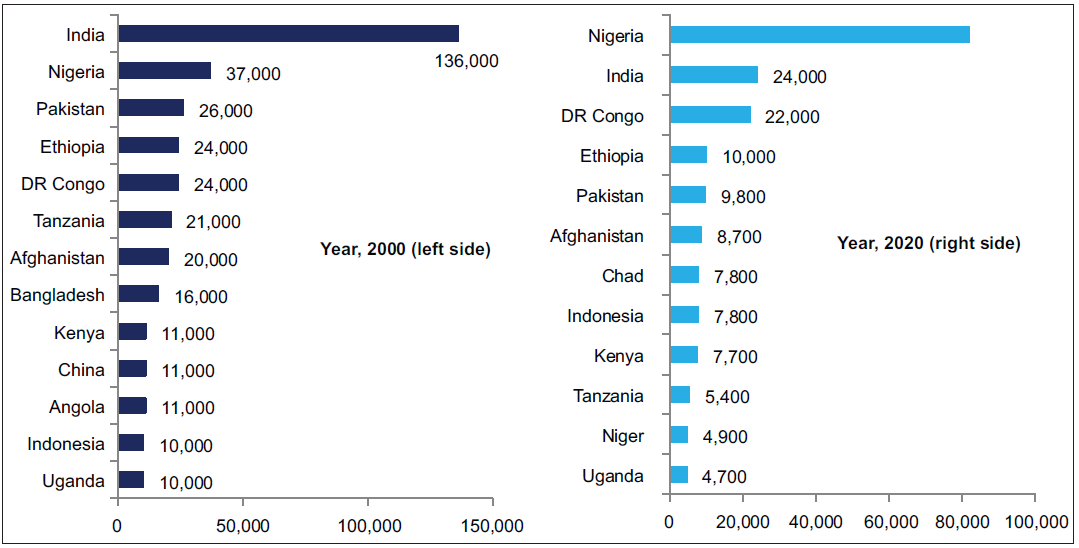 Countries those contributed to two-third (more than 67%) of maternal deaths globally in 2000 (left side) and 2020 (right side). Bangladesh, China, and Angola were no more on the leading list, but were not too far from the lead pack [Figure 3].