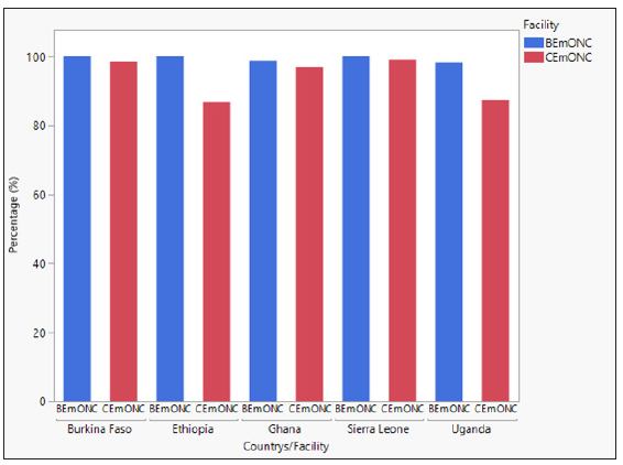 HSC administration for PPH prevention during study implementation by country and facility type. Data are presented as percentage of HSC administered at BEmONC and CEmONC facilities in each study country during implementation.