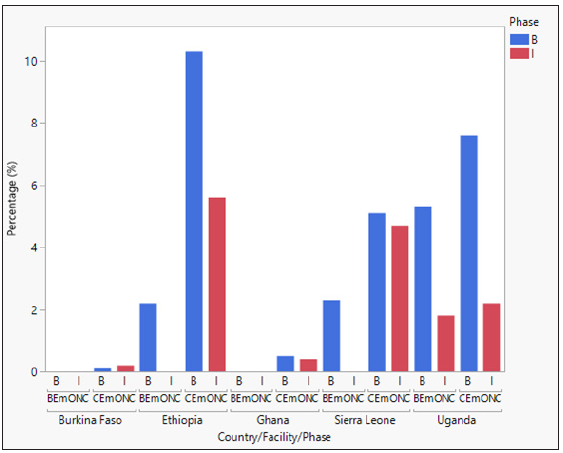 Additional uterotonic administration by country, facility type, and study phase. Percentage of additional uterotonic administered at the study facilities at baseline (pre-intervention) and implementation (post-intervention). B = Baseline and I = Implementation