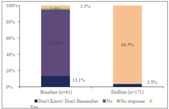 Baseline versus end-line availability of protocols/guidelines in place on use of HSC. HSC: Heat-stable carbetocin, HCPs: Healthcare providers.