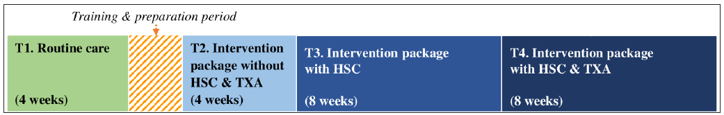 The four steps of the study. HSC: Heat-stable carbetocin, TXA: Tranexamic acid.