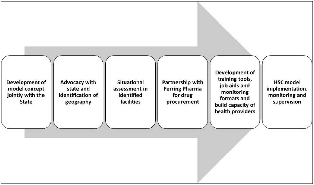 Key steps involved in the development and implementation of the Heat-stable carbetocin (HSC) model.