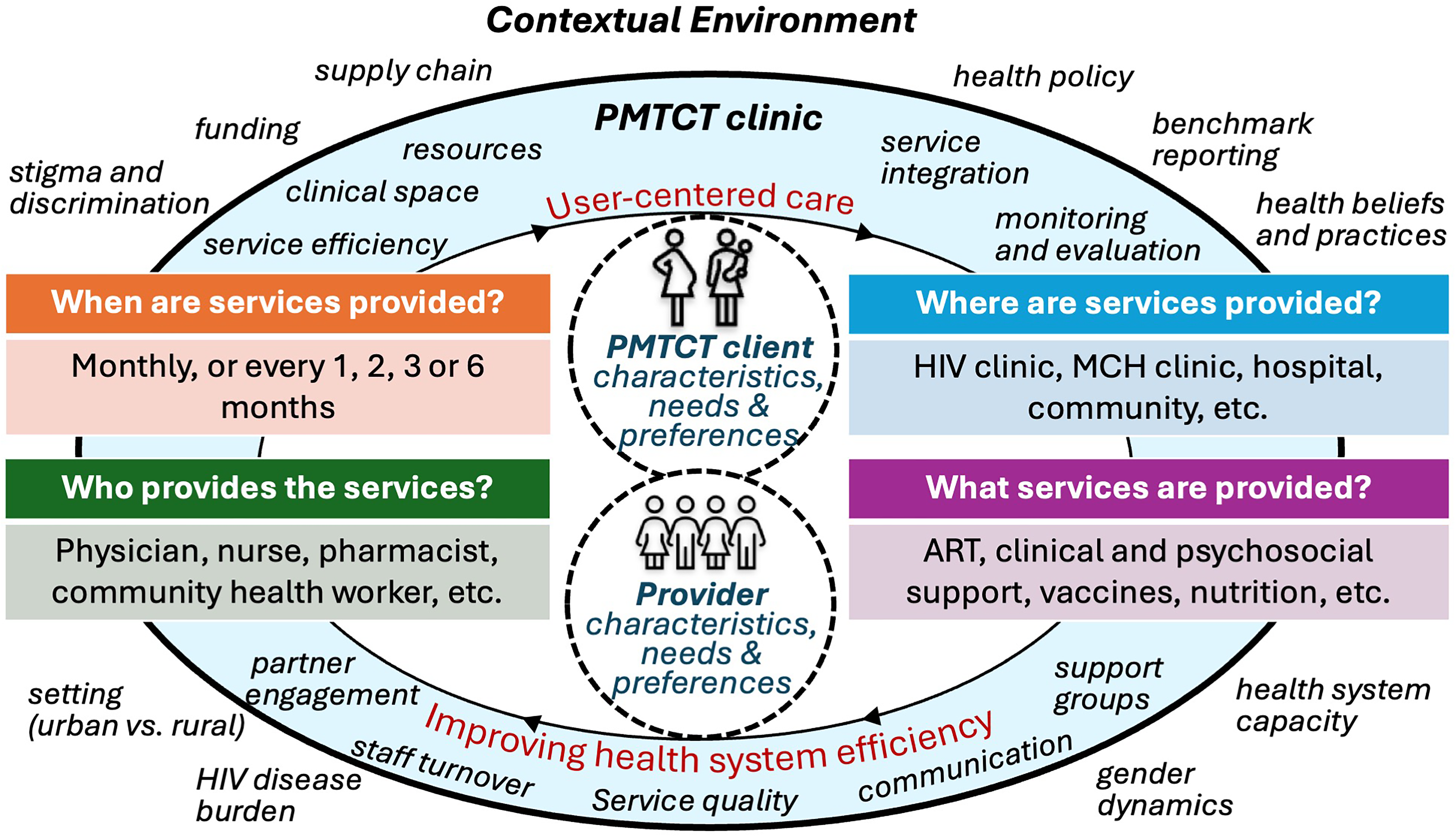 Conceptual framework describing the factors influencing DSD implementation. This figure outlines a user-centered approach to delivering PMTCT services, guided by the WHO building blocks for DSD (when, where, who, what) and influenced (positively or negatively) by various factors at the levels of the contextual environment and PMTCT clinic. PMTCT: Prevention of mother-to-child HIV transmission, DSD: Differentiated service delivery, MCH: Maternal-child health, ART: Antiretroviral therapy