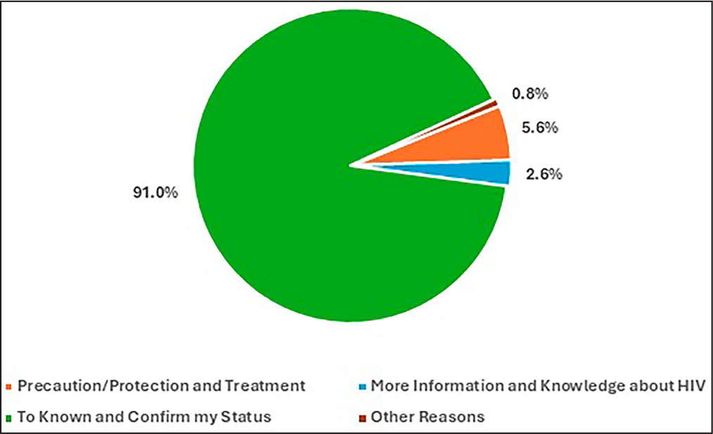 Reasons for accessing HIV services among KPs. KPs: Key populations.