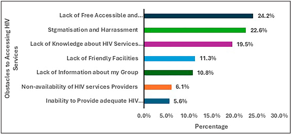 Obstacles to accessing HIV services among KPs. KPs: Key populations.