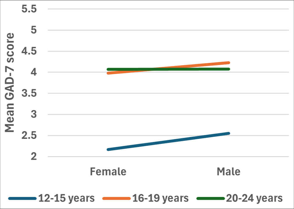 Mean GAD-7 score for different age categories based on their sex. Post hoc testing using Tukey’s test indicated that GAD-7 scores were significantly higher for participants aged 20–24 years than they were for participants aged 12–15 years (p = 0.010). Likewise, post hoc testing using Tukey’s test indicated that GAD-7 scores were significantly higher for participants aged 15–19 years than they were for participants aged 12–15 years (p = 0.038). There was no significant difference between the GAD-7 scores of participants aged 15–19 years and participants aged 20–24 years (p = 0.644). GAD-7: Generalized anxiety disorder 7-item.