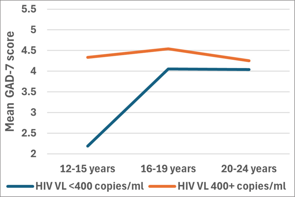 Plots to display the mean GAD-7 scores for different age categories based on their viral load (VL). A two-way ANOVA was performed to evaluate the effects of age group and viral load category on GAD-7 scores. The results indicated no significant main effect for age category, F (2, 1427) = 0.579, p = 0.560, partial η2 ; 0.001); no significant main effect for viral load category F([1, 1427) = 1.868, p = 0.172, partial η2 = 0.001); and no significant interaction age category and viral load category, F(2, 1427) = 0.151, p = 0.860, partial η2 = 0.001). ANOVA: Analysis of variance, GAD-7: Generalized anxiety disorder 7-item, η2: Eta squared - effect size measure.