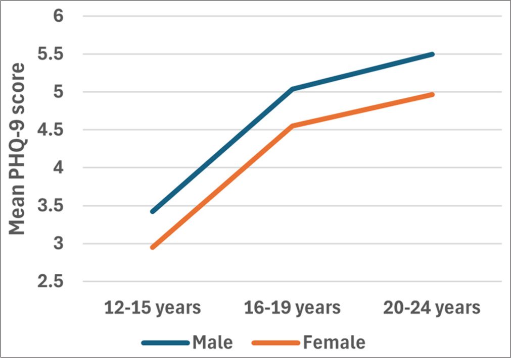 Plots to display the mean PHQ-9 scores for different age categories based on their sex. A two-way ANOVA was performed to evaluate the effects of age group and sex l on PHQ-9 scores. The results indicated no significant main effect for age category, F (2, [1427) = 2.760, p = 0.064, partial η2 = 0.004; no significant main effect for sex, F (1, 1427) = 1.972, p = 0.160, partial η2 = 0.001; and no significant interaction between age category and sex, F (2, 1427) = 0.016, p = 0.984, partial η2 = 0.000 ANOVA, ANOVA: Analysis of variance, PHQ-9: Patient health questionnaire, η2: Eta squared -effect size measure.