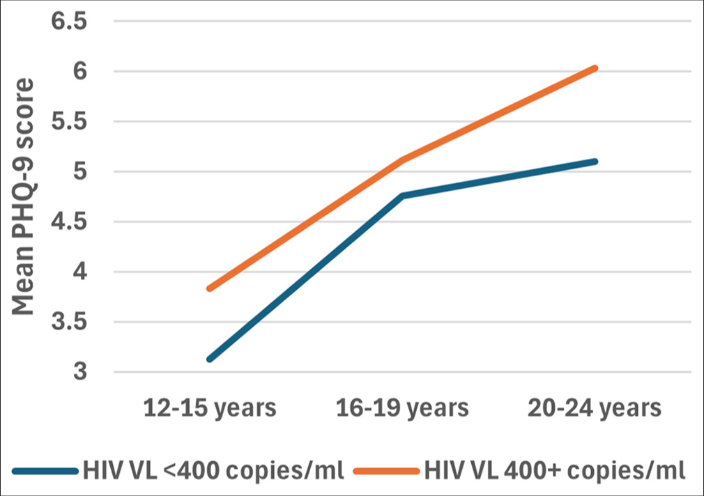 Plots to display the mean PHQ-9 scores for different age categories based on their viral load (VL). A two-way ANOVA was performed to evaluate the effects of age category and viral load category on PHQ-9 scores. The results indicated no significant main effect for age category, F (2, 1427) = 1.170, p = 0.311, partial η2 = 0.002; no significant main effect for viral load category, F (1, 1427) = 0.502, p= 0.479 partial η2 = 0.000; and no significant interaction between age category and viral load category, F (2, 1427) = 0.148, p = 0.863, partial η2 = 0.000. ANOVA: Analysis of variance, PHQ-9: Patient health questionnaire, η2: Eta squared - effect size measure.