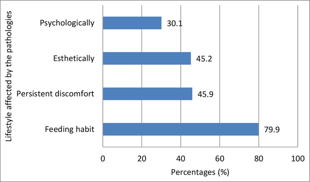Distribution of participants based on the impact of oral health issues on their lifestyle.