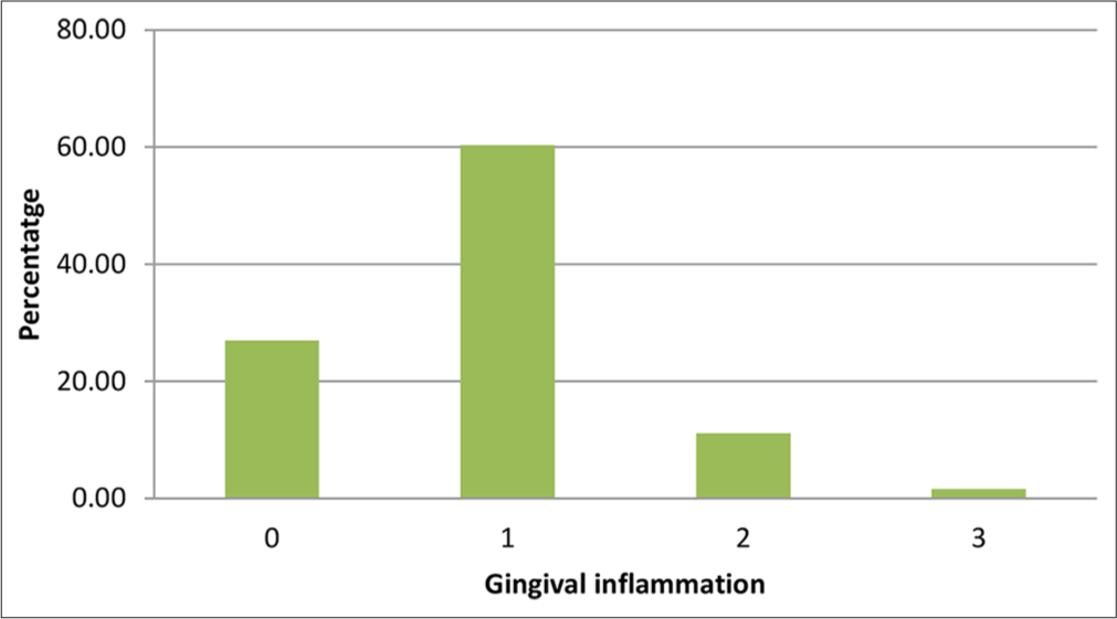 Distribution according to the Silness and Loe gingival inflammation index.