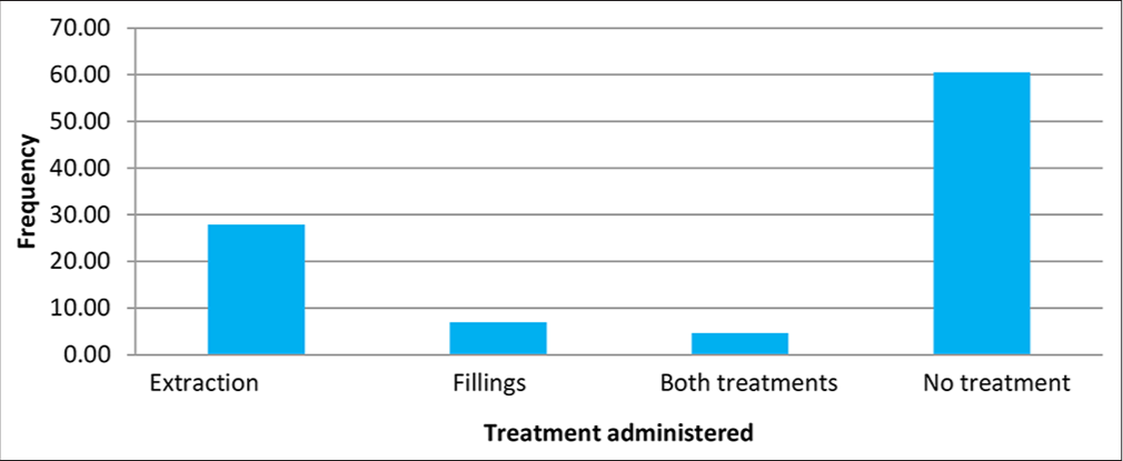 Management of dental caries.