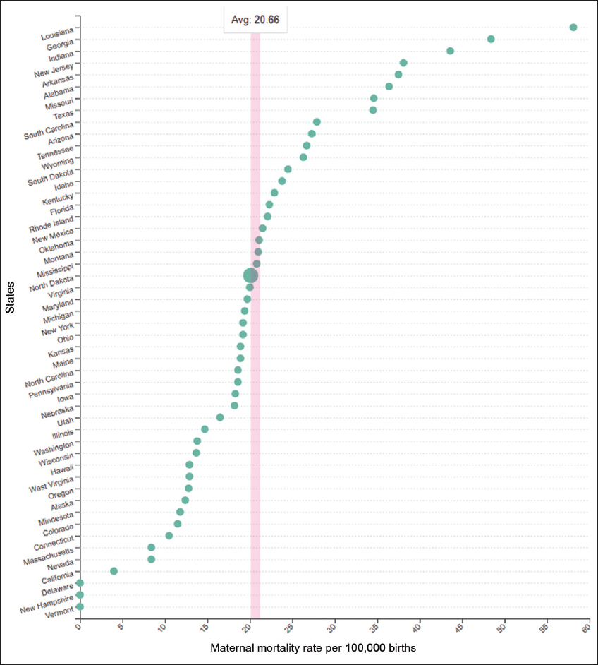 Maternal mortality rate by state, 2021. World Population Review. https://worldpopulationreview.com/state-rankings/maternal-mortality-rate-by-state. Published 2021.16