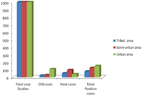 Prevalence of type-2 diabetes in tribal, semi-urban, & urban areas of Andhra Pradesh