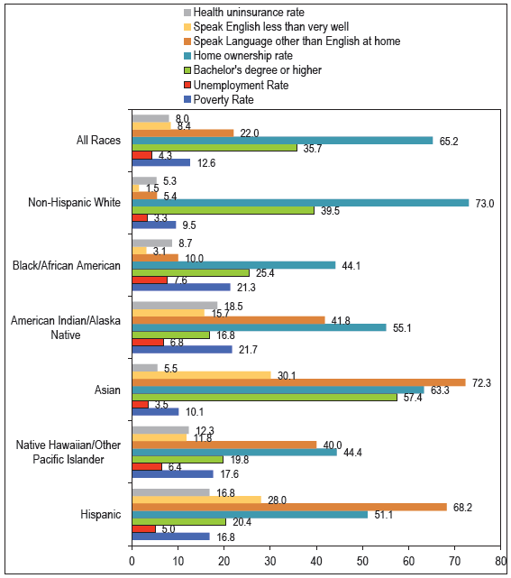 Selected Sociodemographic Characteristics (%) by Race/Ethnicity, United States, 2022 Source: US Census Bureau. 2022 American Community Survey.