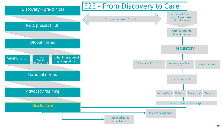 Pharmaceutical and health commodities end-to-end approach from discovery to care.