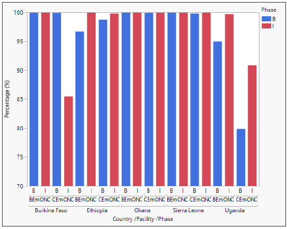 Uterotonic administration for PPH prevention by country, facility type, and study phase. Data are presented as percentage of prophylactic uterotonic administered at BEmONC and CEmONC facilities in each study country at baseline (pre-intervention) and during implementation (post-intervention). At baseline, the uterotonics administered were either oxytocin, misoprostol, or oxytocin in combination with misoprostol. During implementation, the uterotonics administered were either HSC, oxytocin, misoprostol, oxytocin in combination with misoprostol, HSC in combination with oxytocin or misoprostol, or carboprost. B = Baseline and I = Implementation *HSC was administered in combination with other uterotonics for PPH prevention to 3.1% (55) of women in CEmONCs in Ghana, 0.5% (7) in Burkina Faso, 0.5% (22) in Uganda, and 0.1% (1) in Sierra Leone. Across all BEmONCs, one patient in Ghana received HSC in combination with other uterotonics. In Ghana, 54 cases in CEmONCs and 1 case in BEmONCs were administered HSC in combination with misoprostol for PPH prevention.