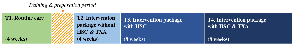 The four steps of the study, T1-T4. HSC: Heat-stable carbetocin, TXA: Tranexamic acid.
